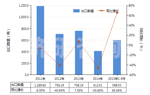 2011-2015年9月中國硼的氧化物(HS28100010)出口量及增速統(tǒng)計